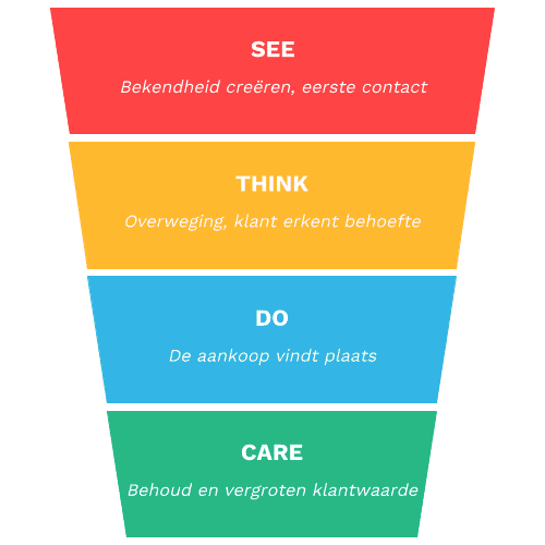 See, Think, Do, Care